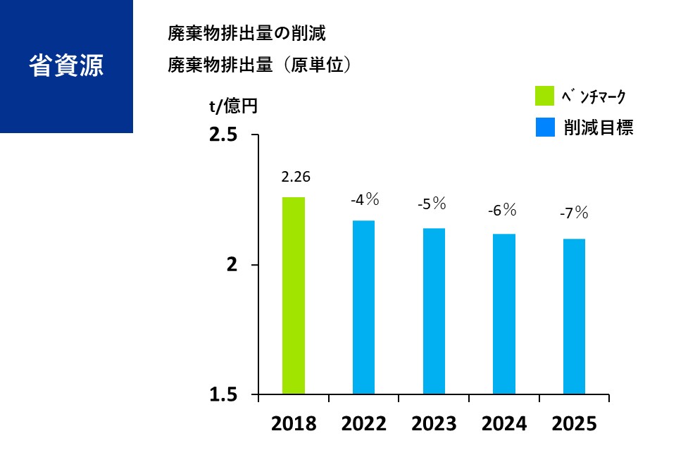 省資源