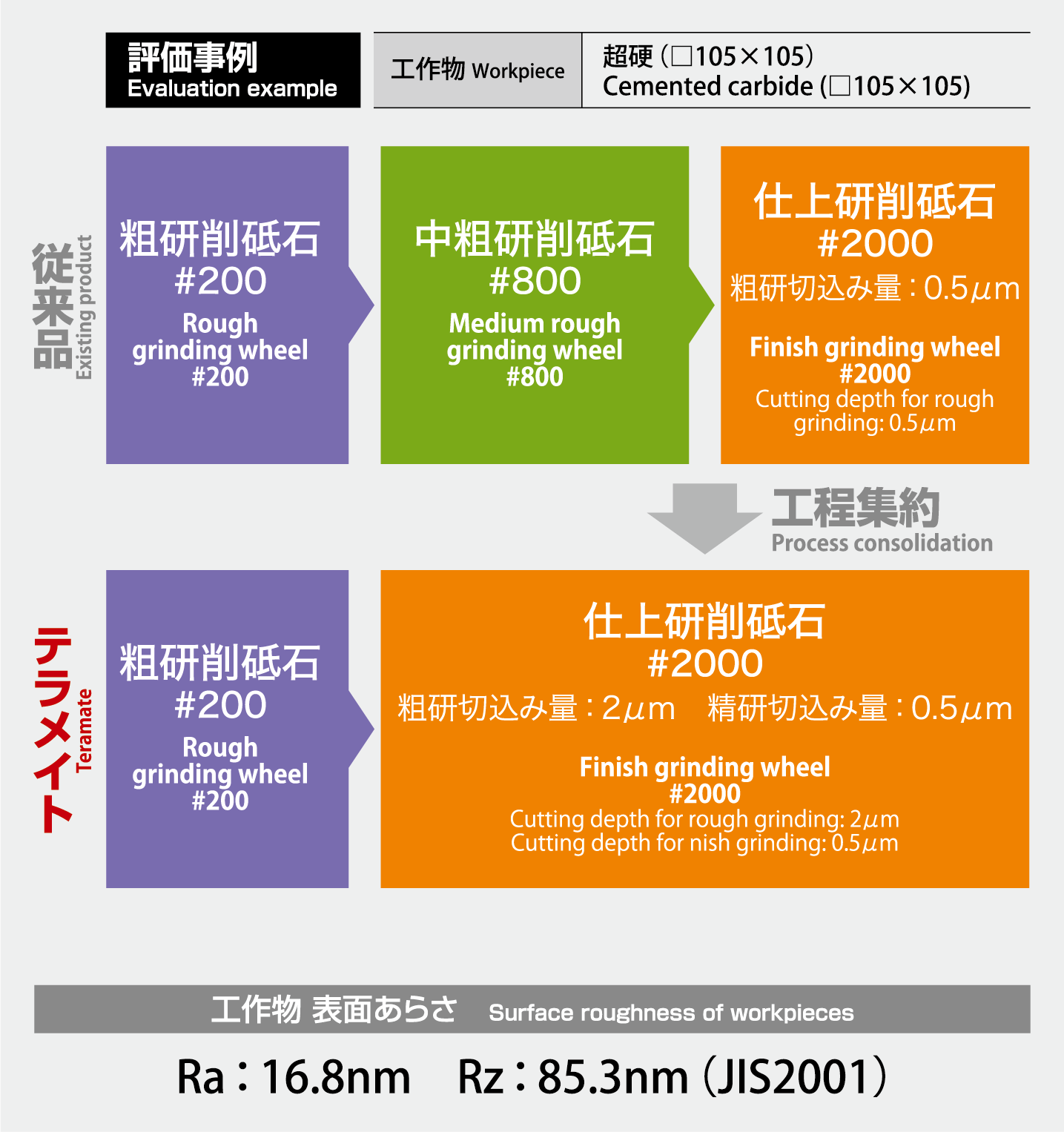工程集約(3工程→2工程)で、加工時間短縮
