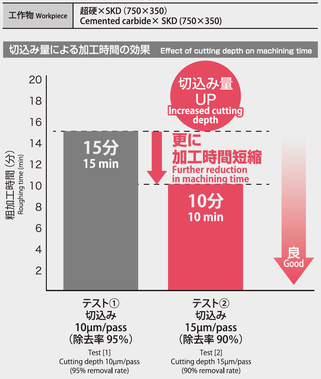 切込み量UPで更に加工時間短縮