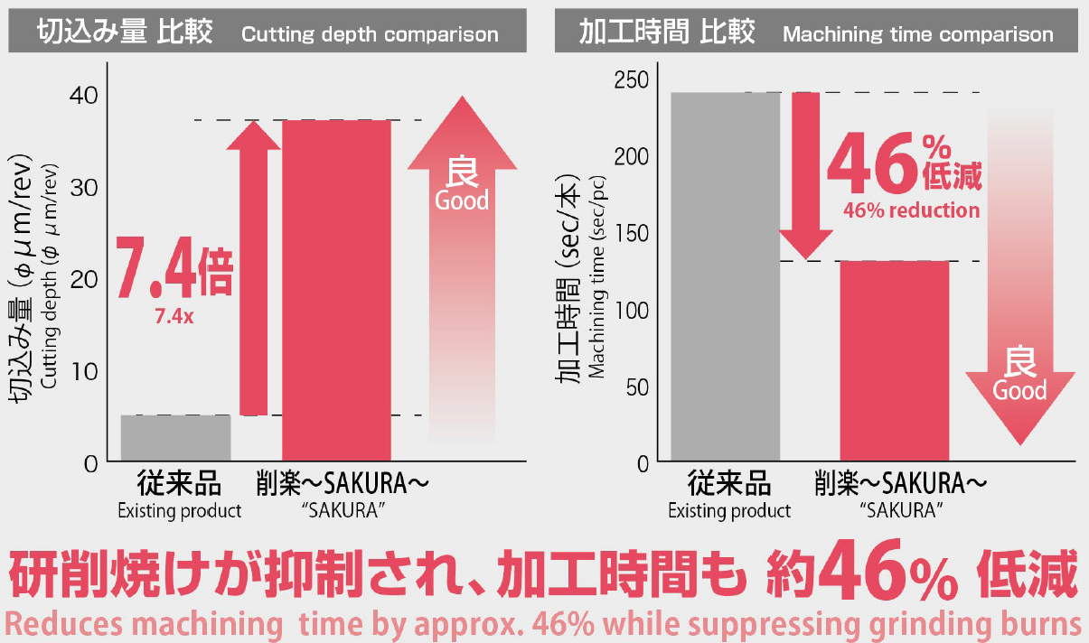 研削焼けが抑制され、加工時間も約46%低減