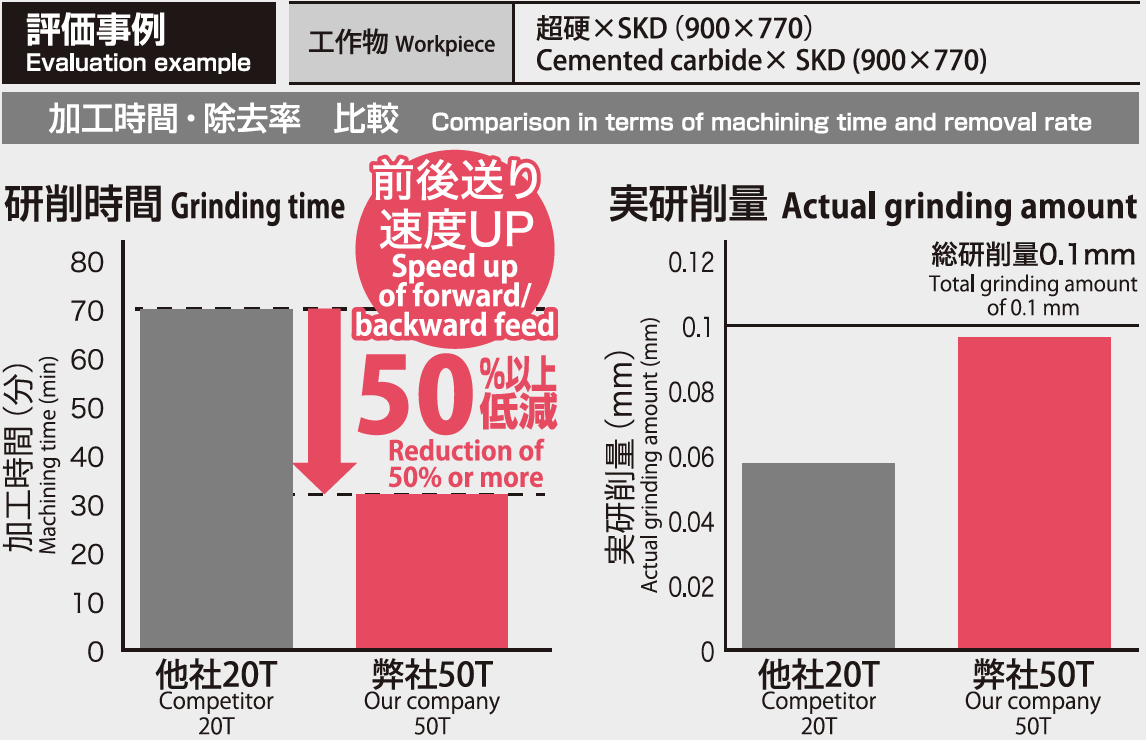 前後送り速度UPで、研削時間が50%以上低減