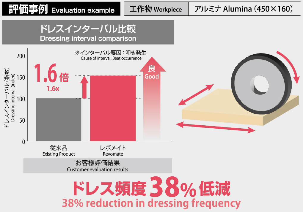 ドレス頻度38%低減
