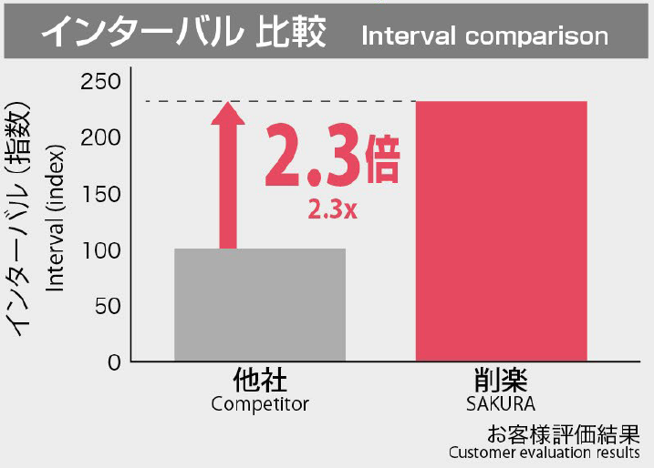 インターバル比較