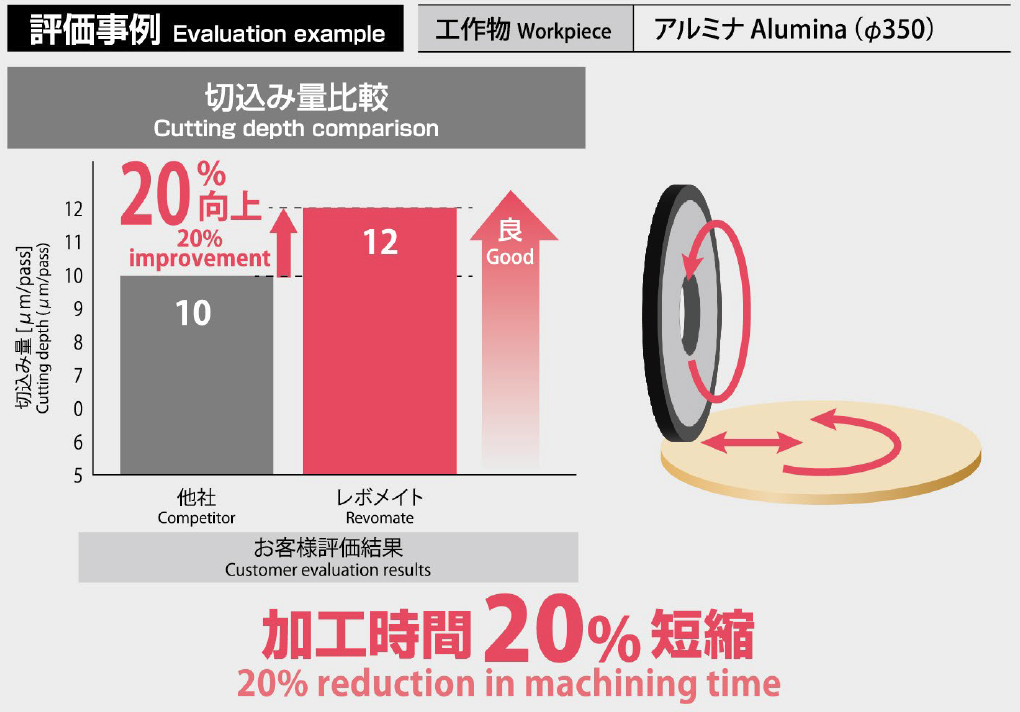 加工時間20%短縮