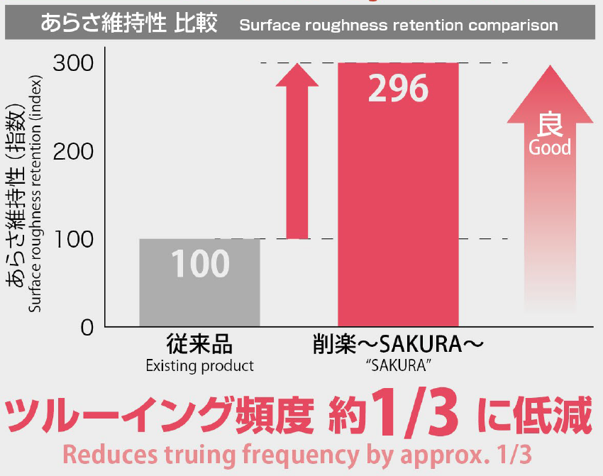 ツルーイング頻度 約1/3に低減