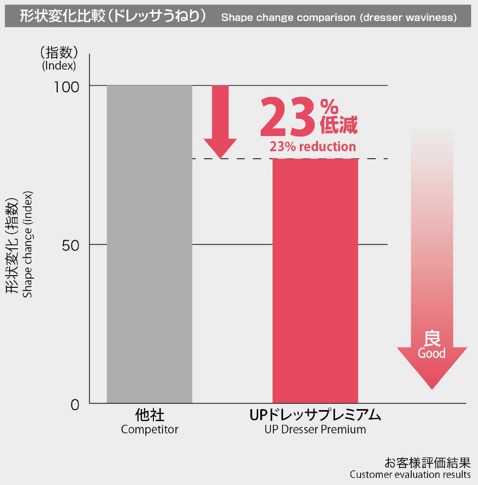 ドレッサうねりが23%低減