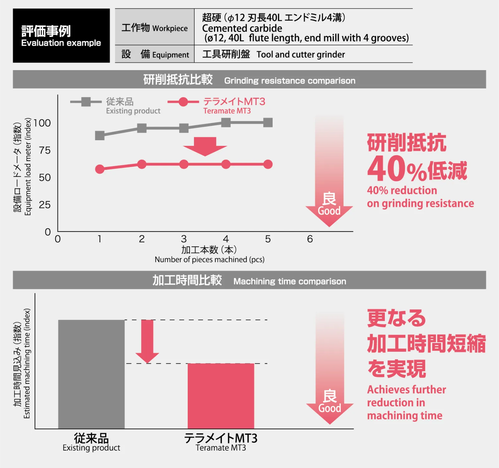 研削抵抗40%低減、さらなる加工時間短縮を実現