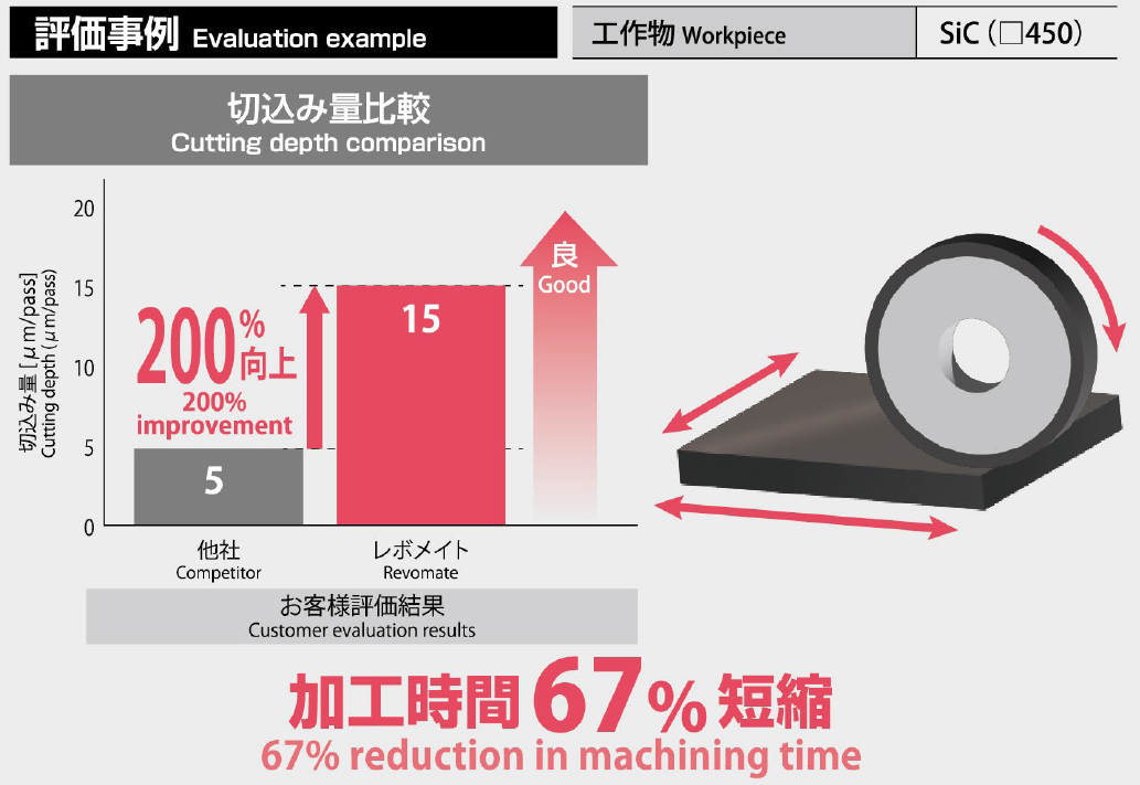 加工時間67%短縮