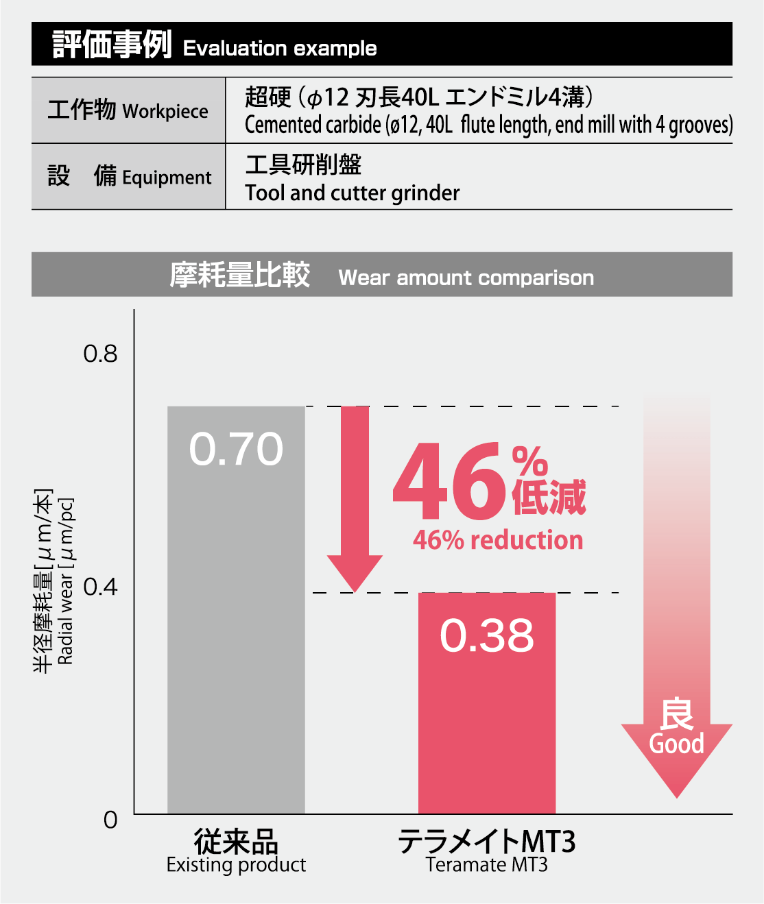 半径摩耗量が46%低減