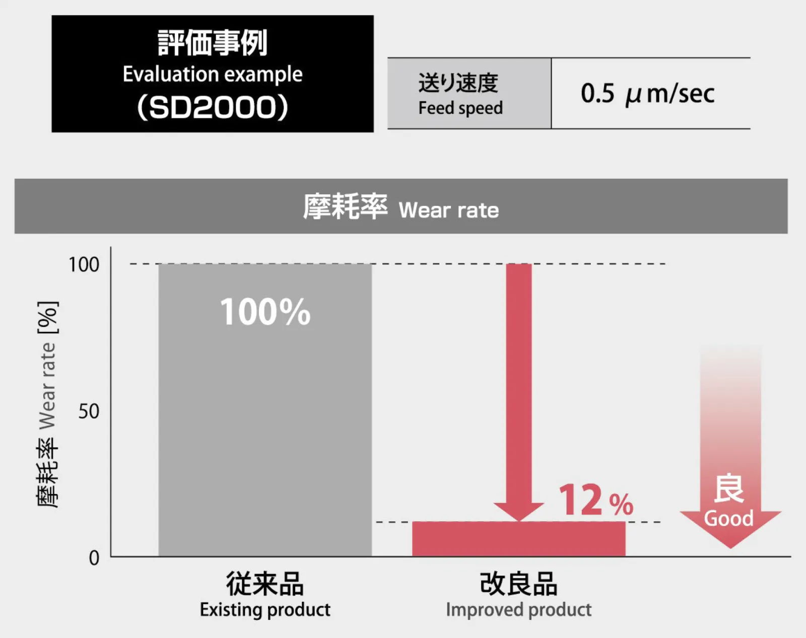 評価事例（SD2000）