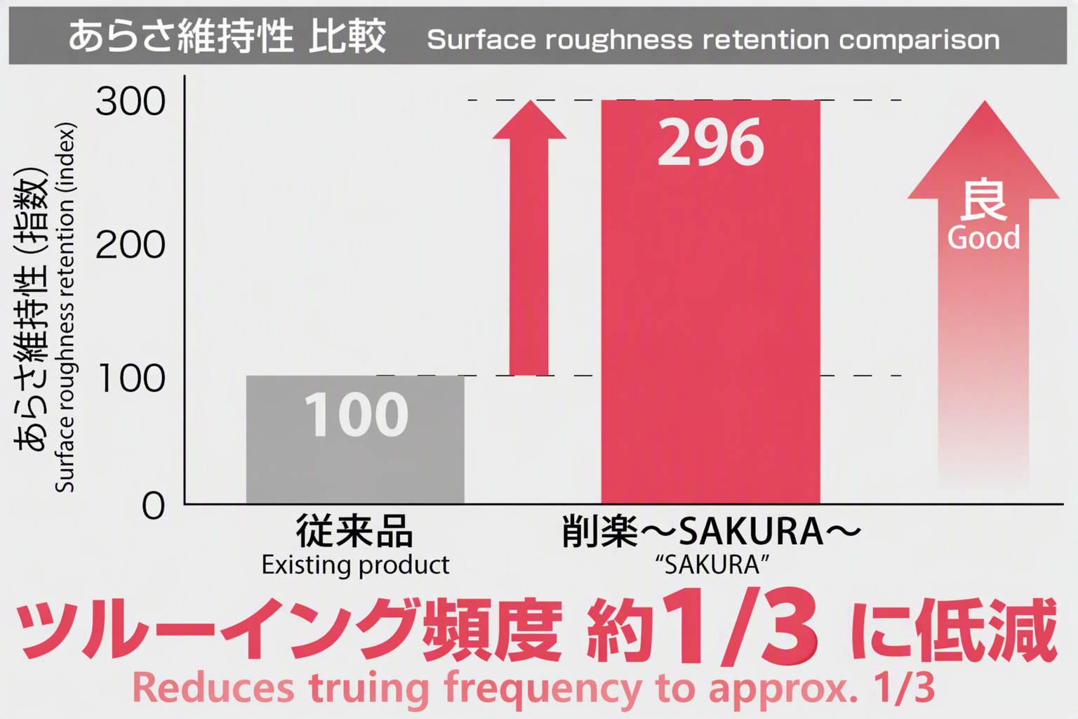 ツルーイング頻度 約1/3に低減