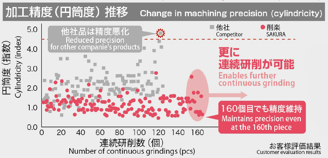 連続研削数が160個目でも精度維持し、更に連続研削が可能