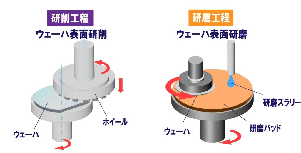 半導体製造における研削・研磨工程|研削技術サイト - ジェイテクトグラインディングツール