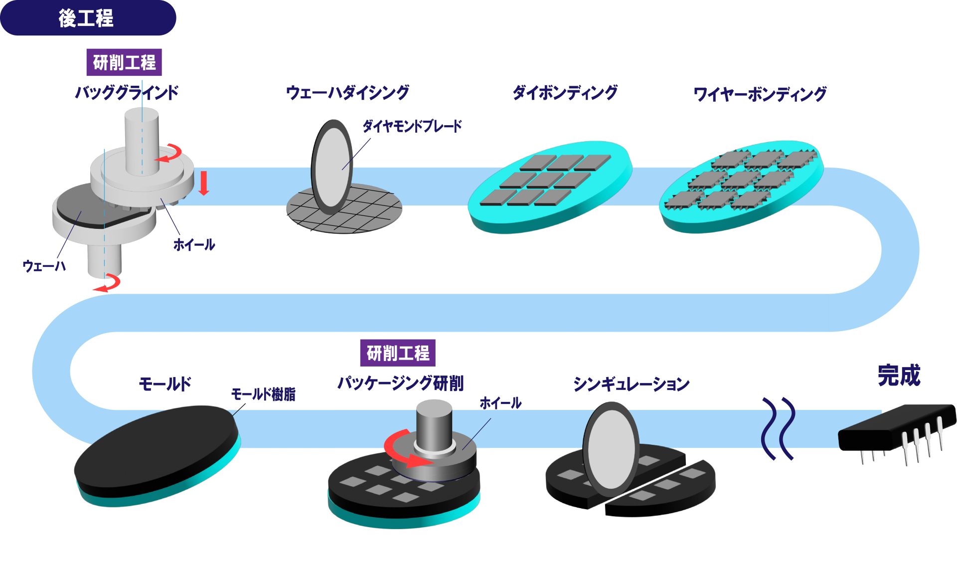 半導体製造における研削・研磨工程|研削技術サイト - ジェイテクトグラインディングツール