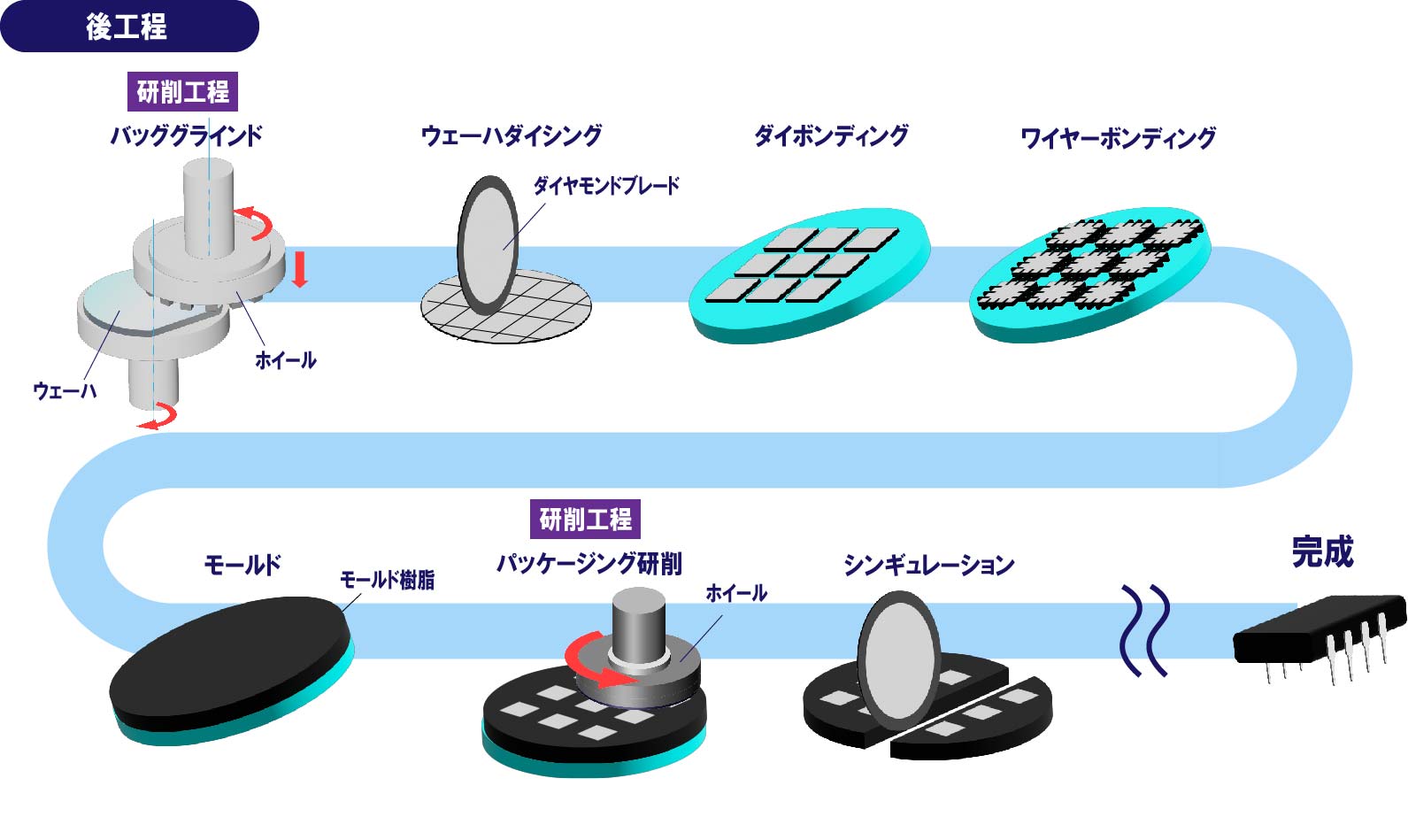  半導体製造における研削・研磨工程｜研削技術サイト - ジェイテクトグラインディングツール Motiv 