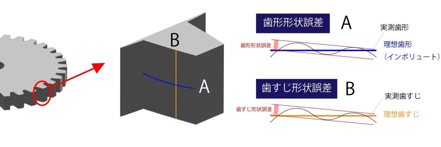 歯車製造における歯車研削の工程と方法｜研削技術サイト - ジェイテクトグラインディングツール